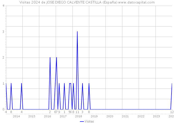 Visitas 2024 de JOSE DIEGO CALVENTE CASTILLA (España) 
