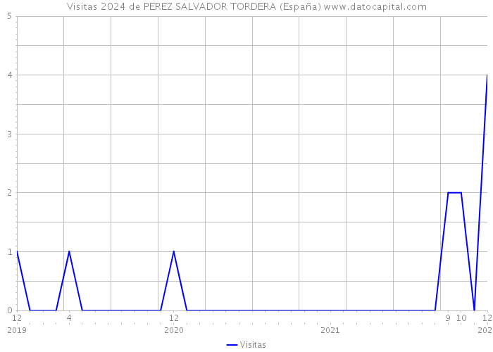 Visitas 2024 de PEREZ SALVADOR TORDERA (España) 