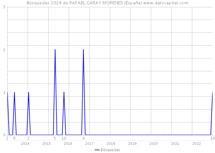 Búsquedas 2024 de RAFAEL GARAY MORENES (España) 