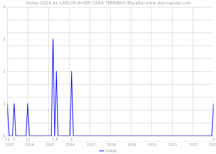 Visitas 2024 de CARLOS JAVIER CARA TERRIBAS (España) 