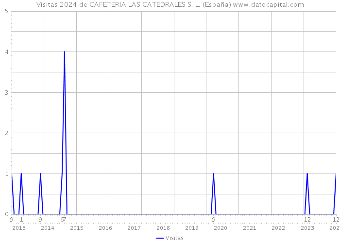 Visitas 2024 de CAFETERIA LAS CATEDRALES S. L. (España) 