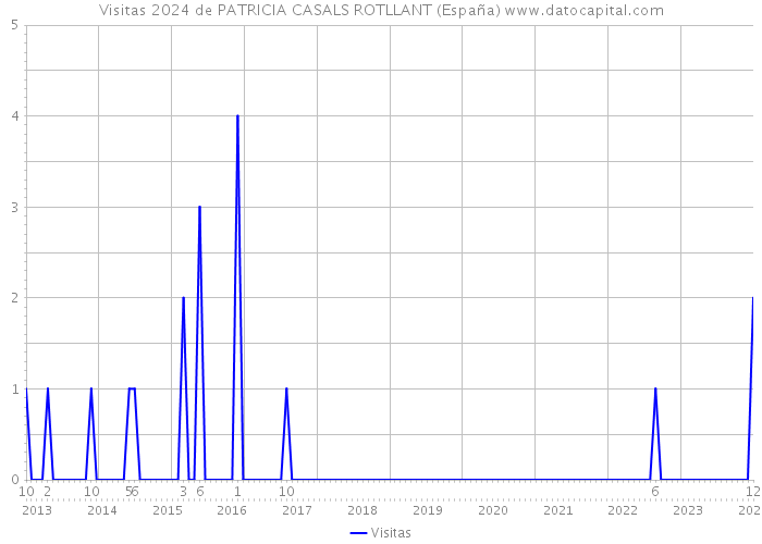 Visitas 2024 de PATRICIA CASALS ROTLLANT (España) 