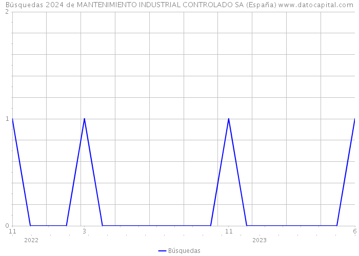 Búsquedas 2024 de MANTENIMIENTO INDUSTRIAL CONTROLADO SA (España) 