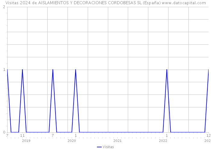 Visitas 2024 de AISLAMIENTOS Y DECORACIONES CORDOBESAS SL (España) 