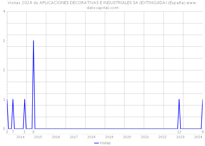 Visitas 2024 de APLICACIONES DECORATIVAS E INDUSTRIALES SA (EXTINGUIDA) (España) 