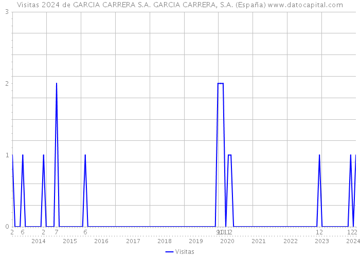 Visitas 2024 de GARCIA CARRERA S.A. GARCIA CARRERA, S.A. (España) 