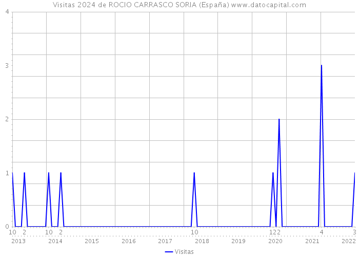 Visitas 2024 de ROCIO CARRASCO SORIA (España) 