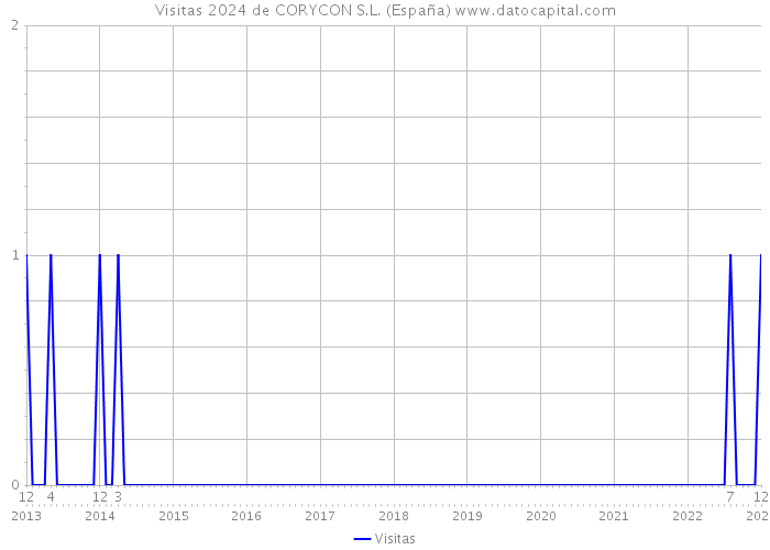 Visitas 2024 de CORYCON S.L. (España) 