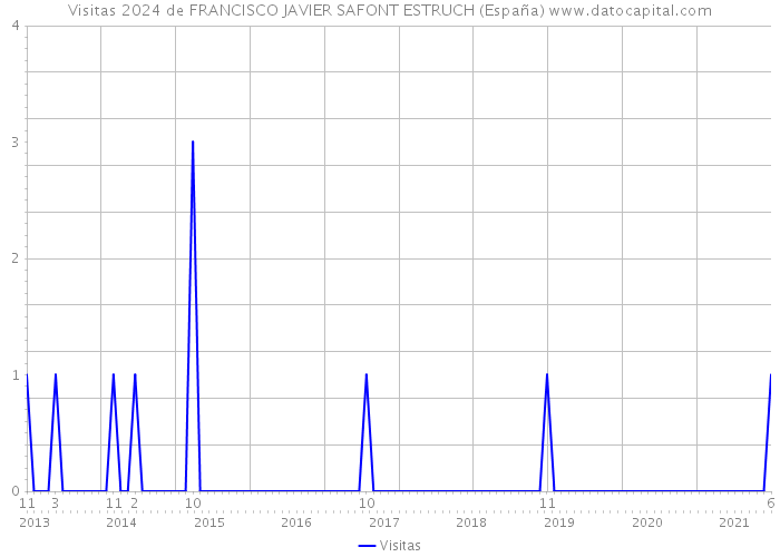 Visitas 2024 de FRANCISCO JAVIER SAFONT ESTRUCH (España) 