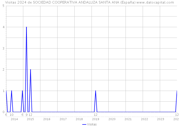 Visitas 2024 de SOCIEDAD COOPERATIVA ANDALUZA SANTA ANA (España) 