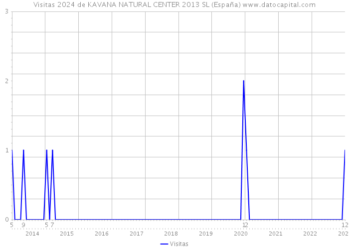 Visitas 2024 de KAVANA NATURAL CENTER 2013 SL (España) 
