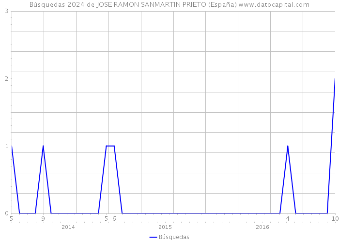 Búsquedas 2024 de JOSE RAMON SANMARTIN PRIETO (España) 