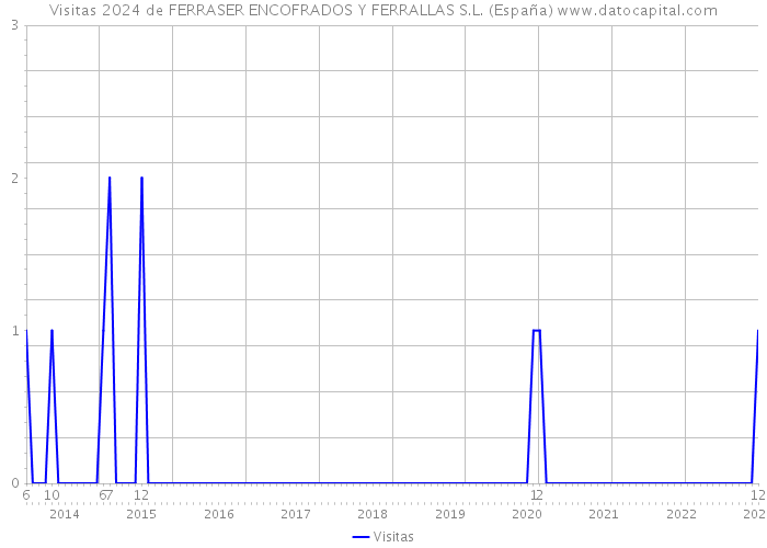 Visitas 2024 de FERRASER ENCOFRADOS Y FERRALLAS S.L. (España) 