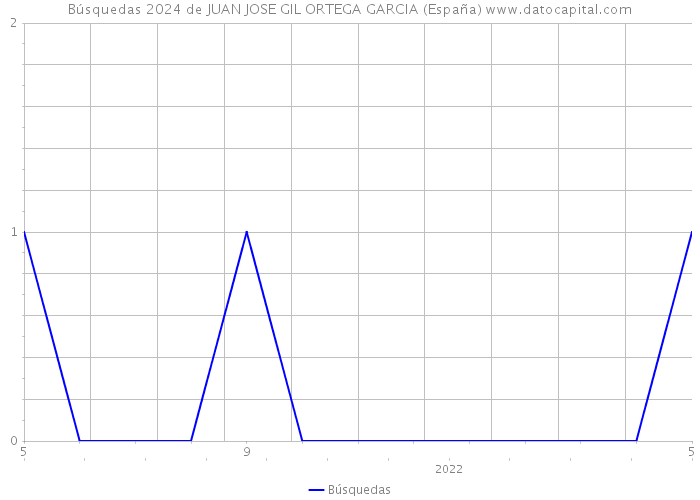 Búsquedas 2024 de JUAN JOSE GIL ORTEGA GARCIA (España) 