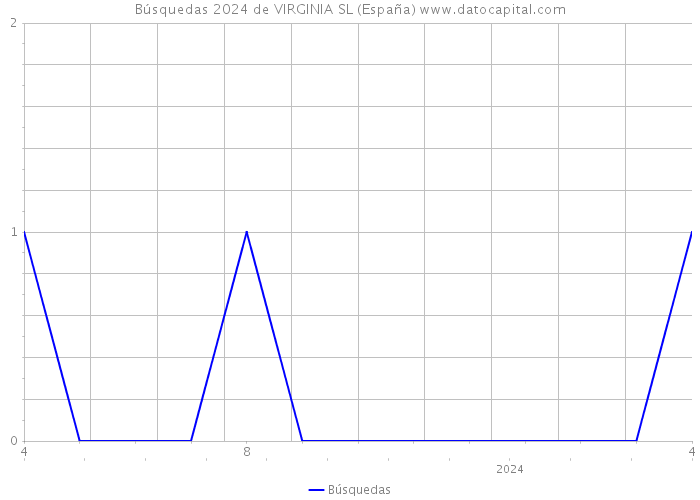 Búsquedas 2024 de VIRGINIA SL (España) 