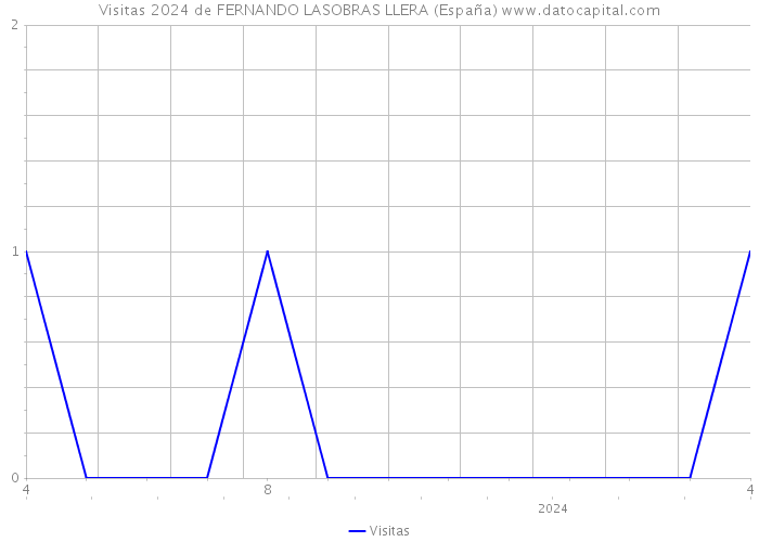Visitas 2024 de FERNANDO LASOBRAS LLERA (España) 