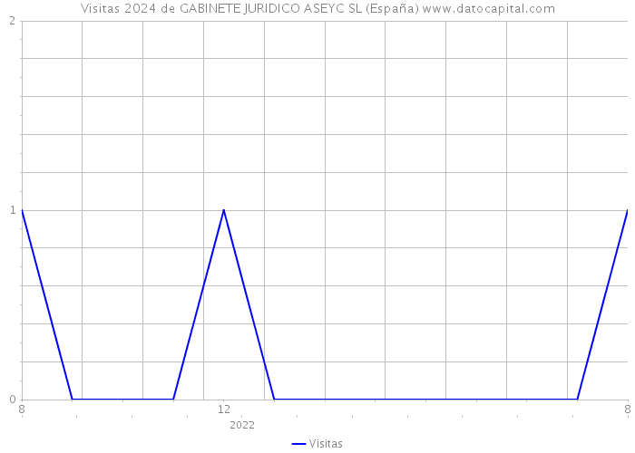 Visitas 2024 de GABINETE JURIDICO ASEYC SL (España) 