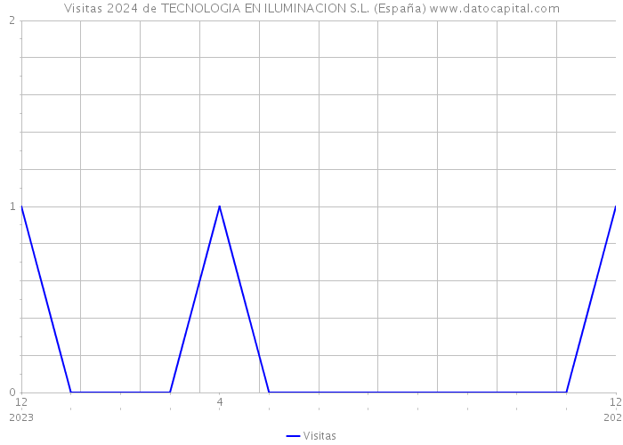 Visitas 2024 de TECNOLOGIA EN ILUMINACION S.L. (España) 