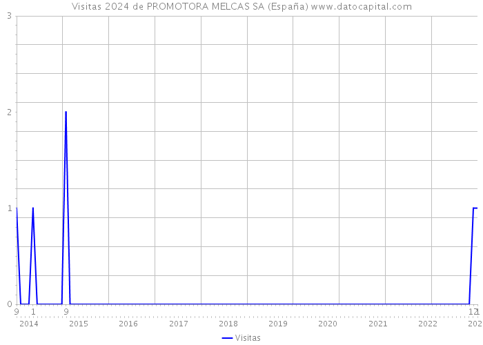 Visitas 2024 de PROMOTORA MELCAS SA (España) 