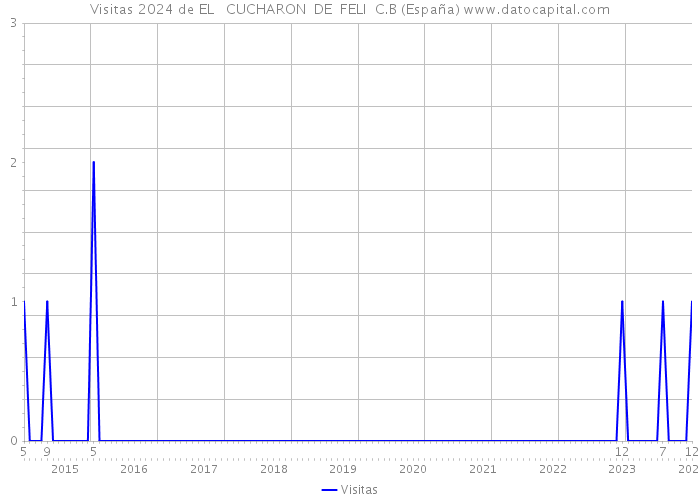 Visitas 2024 de EL CUCHARON DE FELI C.B (España) 
