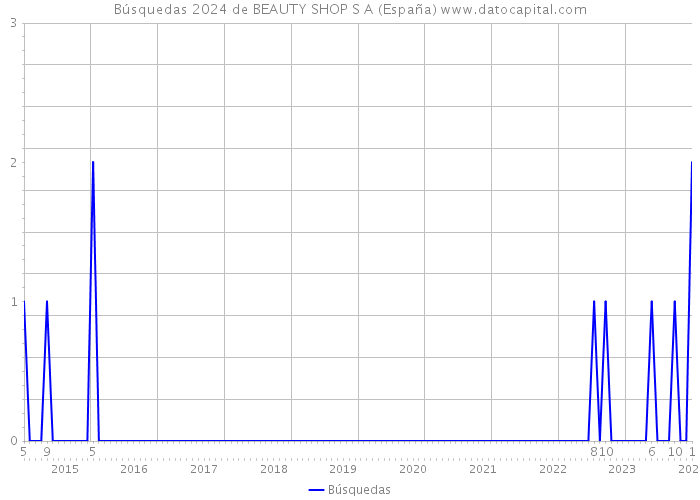 Búsquedas 2024 de BEAUTY SHOP S A (España) 