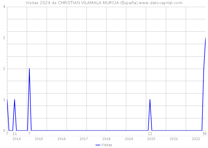 Visitas 2024 de CHRISTIAN VILAMALA MURCIA (España) 