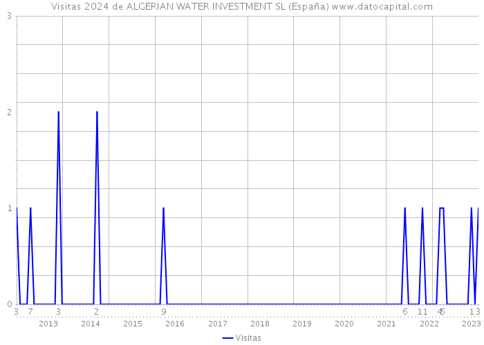 Visitas 2024 de ALGERIAN WATER INVESTMENT SL (España) 