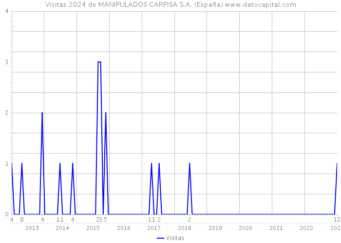 Visitas 2024 de MANIPULADOS CARPISA S.A. (España) 