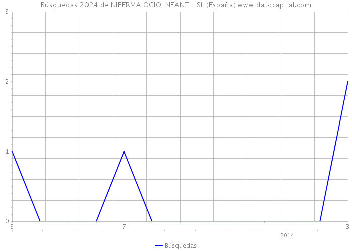 Búsquedas 2024 de NIFERMA OCIO INFANTIL SL (España) 