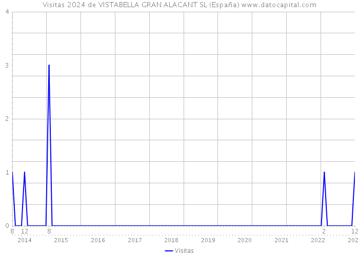 Visitas 2024 de VISTABELLA GRAN ALACANT SL (España) 