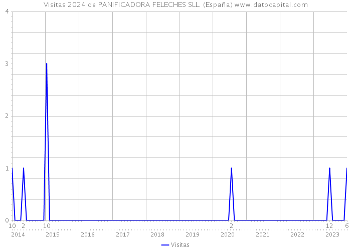 Visitas 2024 de PANIFICADORA FELECHES SLL. (España) 