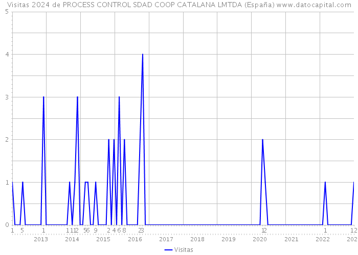 Visitas 2024 de PROCESS CONTROL SDAD COOP CATALANA LMTDA (España) 