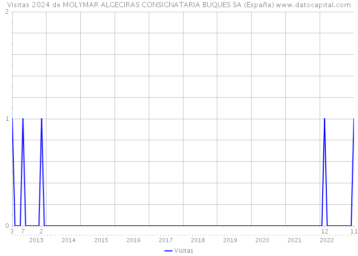 Visitas 2024 de MOLYMAR ALGECIRAS CONSIGNATARIA BUQUES SA (España) 