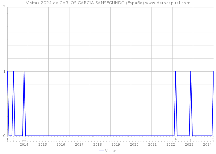 Visitas 2024 de CARLOS GARCIA SANSEGUNDO (España) 