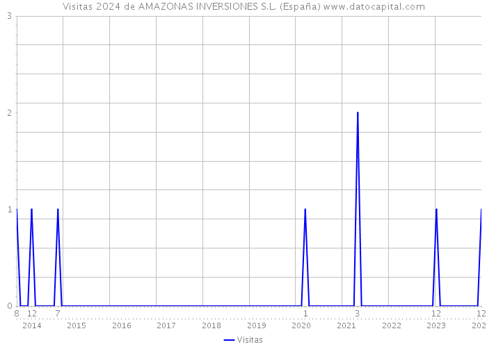 Visitas 2024 de AMAZONAS INVERSIONES S.L. (España) 