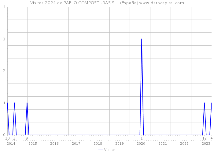 Visitas 2024 de PABLO COMPOSTURAS S.L. (España) 