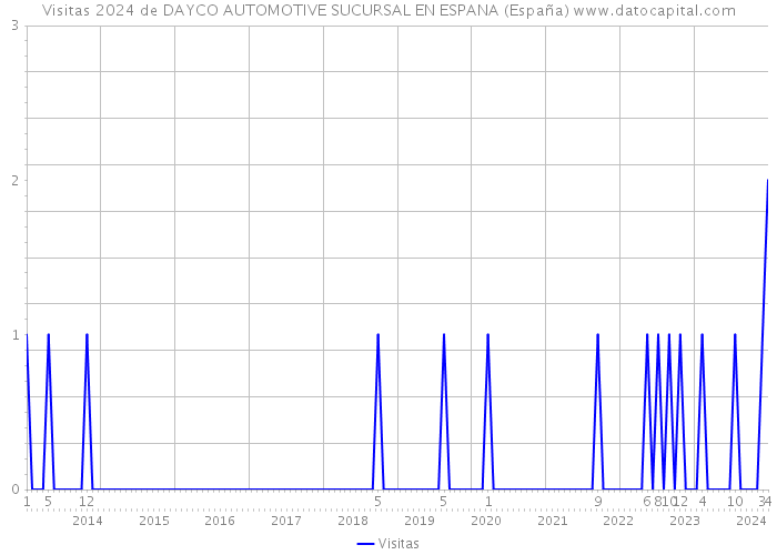 Visitas 2024 de DAYCO AUTOMOTIVE SUCURSAL EN ESPANA (España) 