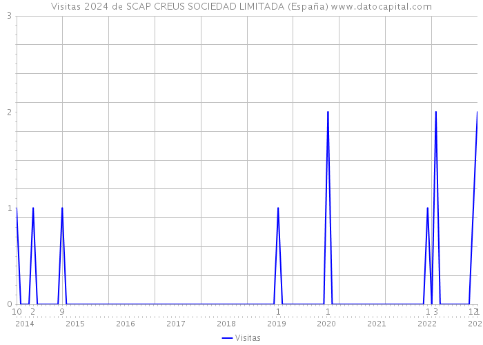 Visitas 2024 de SCAP CREUS SOCIEDAD LIMITADA (España) 