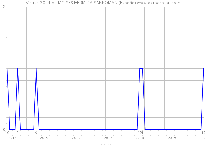 Visitas 2024 de MOISES HERMIDA SANROMAN (España) 