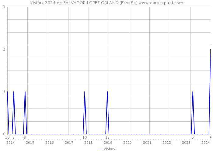 Visitas 2024 de SALVADOR LOPEZ ORLAND (España) 