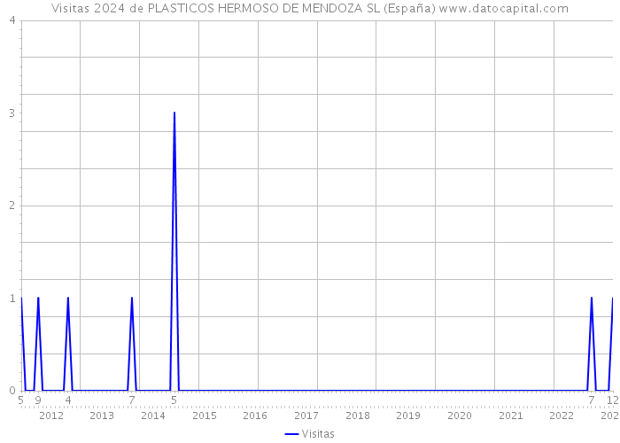 Visitas 2024 de PLASTICOS HERMOSO DE MENDOZA SL (España) 