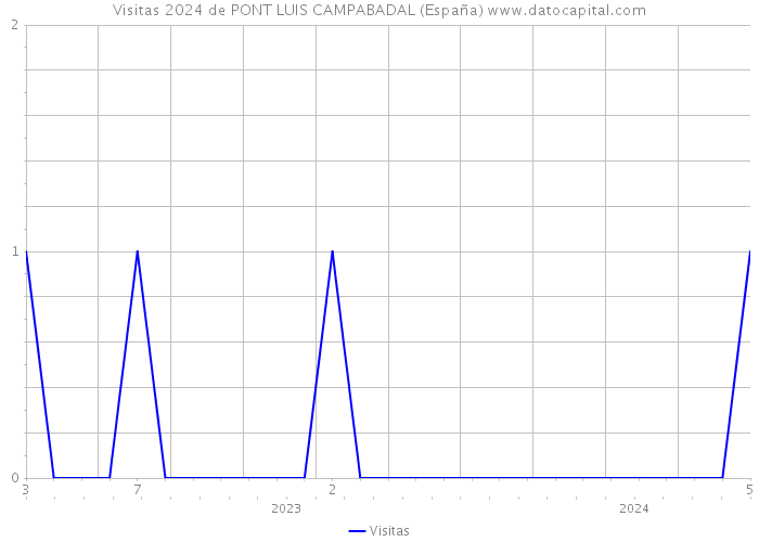 Visitas 2024 de PONT LUIS CAMPABADAL (España) 
