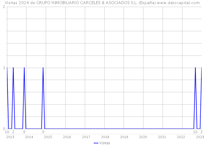 Visitas 2024 de GRUPO INMOBILIARIO CARCELES & ASOCIADOS S.L. (España) 