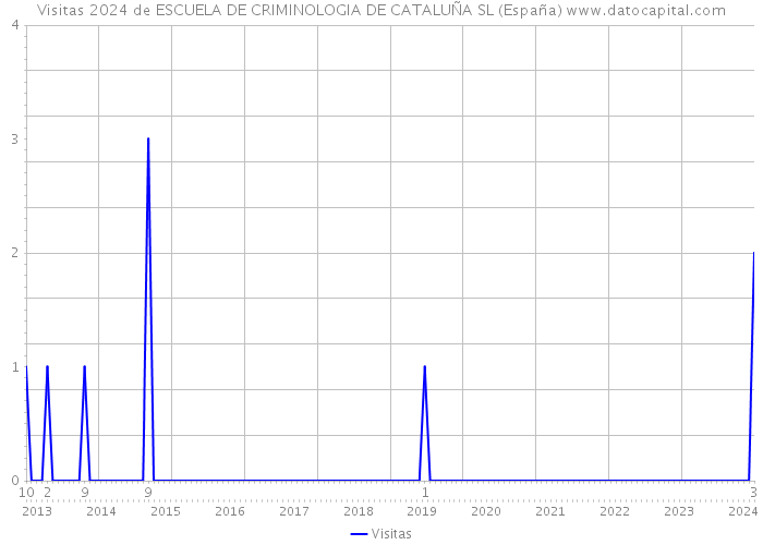 Visitas 2024 de ESCUELA DE CRIMINOLOGIA DE CATALUÑA SL (España) 
