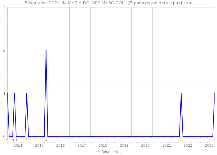 Búsquedas 2024 de MARIA DOLORS MASO COLL (España) 