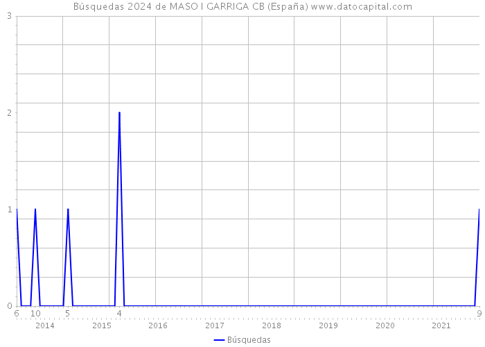 Búsquedas 2024 de MASO I GARRIGA CB (España) 