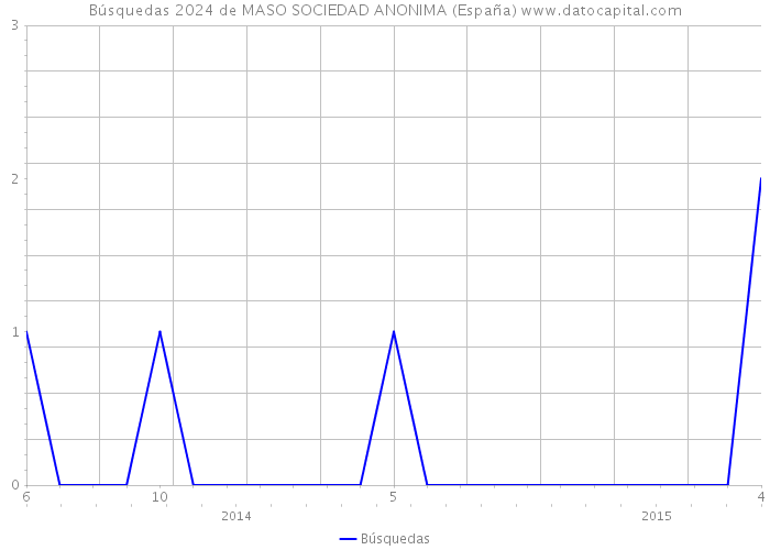 Búsquedas 2024 de MASO SOCIEDAD ANONIMA (España) 