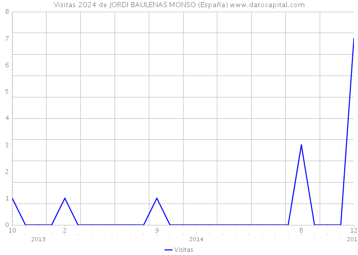 Visitas 2024 de JORDI BAULENAS MONSO (España) 