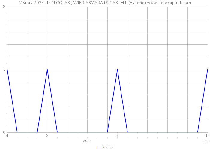 Visitas 2024 de NICOLAS JAVIER ASMARATS CASTELL (España) 