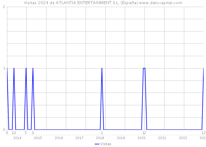 Visitas 2024 de ATLANTIA ENTERTAINMENT S.L. (España) 